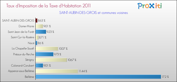 Taux d'imposition de la taxe d'habitation 2011 pour SAINT-AUBIN-DES-GROIS et les communes proches Comparaison des taux d'imposition de la taxe d'habitation 2011 pour SAINT-AUBIN-DES-GROIS et les communes voisines