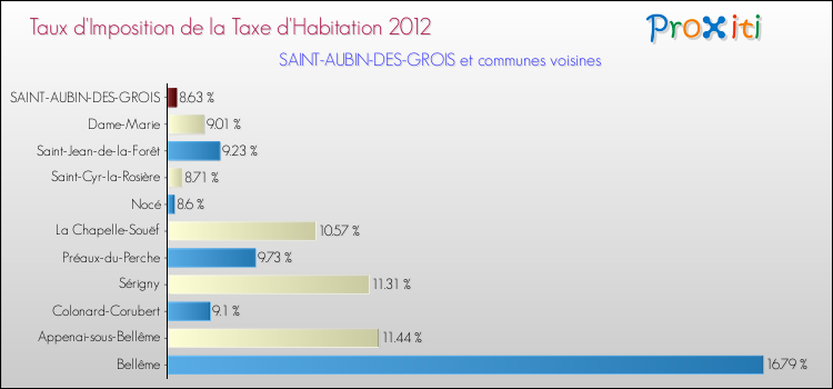 Taux d'imposition de la taxe d'habitation 2012 pour SAINT-AUBIN-DES-GROIS et les communes proches Comparaison des taux d'imposition de la taxe d'habitation 2012 pour SAINT-AUBIN-DES-GROIS et les communes voisines