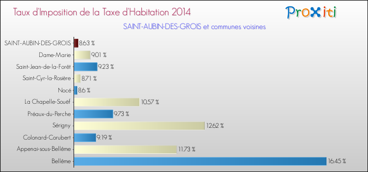 Taux d'imposition de la taxe d'habitation 2014 pour SAINT-AUBIN-DES-GROIS et les communes proches Comparaison des taux d'imposition de la taxe d'habitation 2014 pour SAINT-AUBIN-DES-GROIS et les communes voisines
