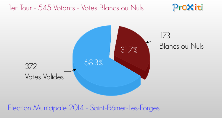 Votes blancs ou nuls au 1er Tour des Elections Municipales 2014 de la commune de Saint-Bômer-Les-Forges Elections Municipales 2014 - Votes blancs ou nuls au 1er Tour pour la commune de Saint-Bômer-Les-Forges