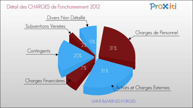 Décomposition des Charges de Fonctionnement 2012 de la commune de SAINT-BôMER-LES-FORGES Charges de Fonctionnement 2012 pour la commune de SAINT-BôMER-LES-FORGES
