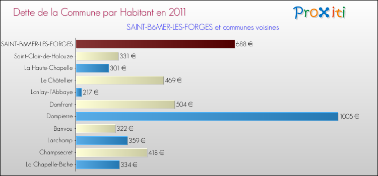 Dette par habitant de la commune en 2011 pour SAINT-BôMER-LES-FORGES et les communes proches Comparaison de la dette par habitant de la commune en 2011 pour SAINT-BôMER-LES-FORGES et les communes voisines