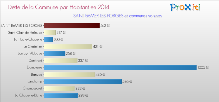 Dette par habitant de la commune en 2014 pour SAINT-BôMER-LES-FORGES et les communes proches Comparaison de la dette par habitant de la commune en 2014 pour SAINT-BôMER-LES-FORGES et les communes voisines