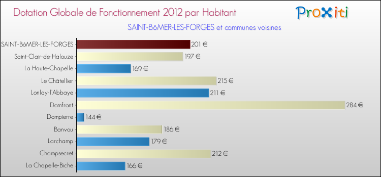 Montant des dotations globales de fonctionnement DGF par Habitant pour SAINT-BôMER-LES-FORGES et les communes proches Comparaison des des dotations globales de fonctionnement DGF par habitant pour SAINT-BôMER-LES-FORGES et les communes voisines