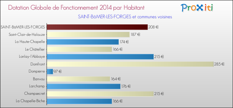 Montant des dotations globales de fonctionnement DGF par Habitant pour SAINT-BôMER-LES-FORGES et les communes proches en 2014. Comparaison des des dotations globales de fonctionnement DGF par habitant pour SAINT-BôMER-LES-FORGES et les communes voisines en 2014.