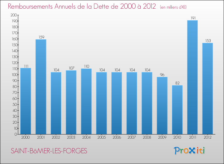 Evolution de l'annuité de la dette pour la commune de SAINT-BôMER-LES-FORGES de 2000 à 2012 Annuités de la dette pour SAINT-BôMER-LES-FORGES de 2000 à 2012