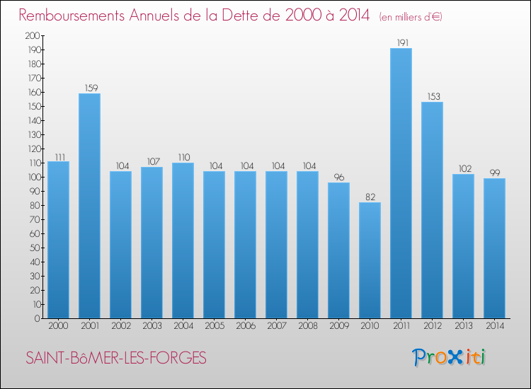 Evolution de l'annuité de la dette pour la commune de SAINT-BôMER-LES-FORGES de 2000 à 2014 Annuités de la dette pour SAINT-BôMER-LES-FORGES de 2000 à 2014