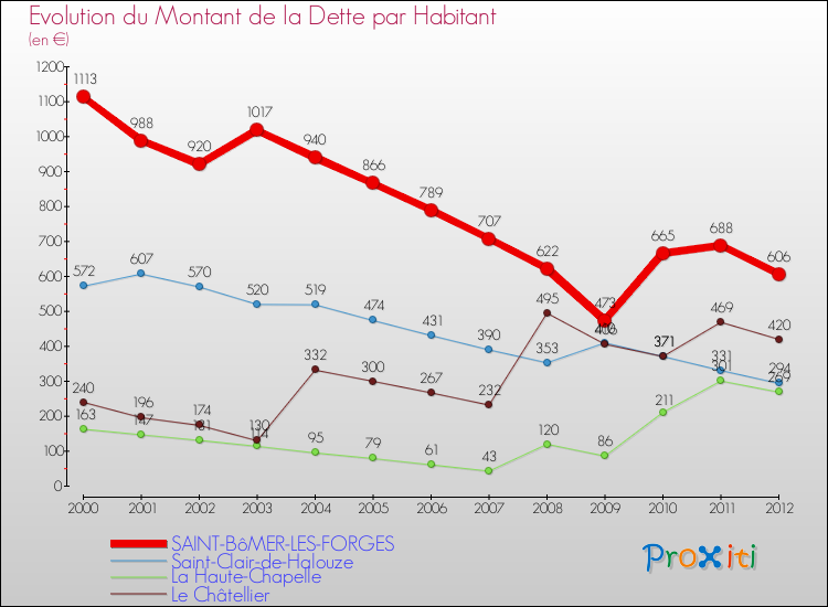 Evolution de la dette par habitant pour la commune de SAINT-BôMER-LES-FORGES et les communes proches de 2000 à 2012 Comparaison de la dette par habitant pour SAINT-BôMER-LES-FORGES et les communes voisines de 2000 à 2012