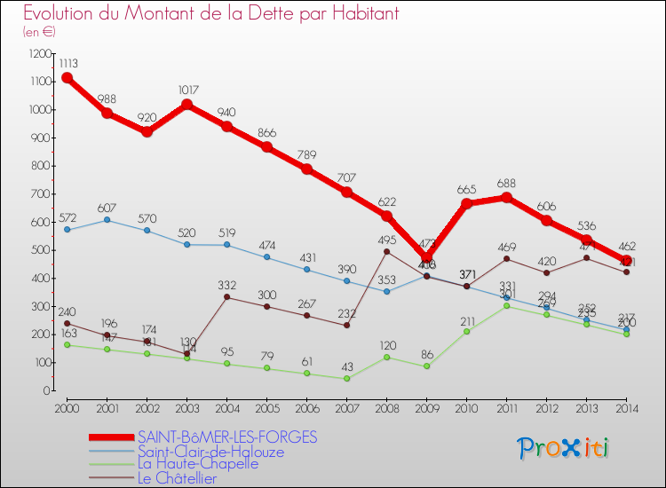 Evolution de la dette par habitant pour la commune de SAINT-BôMER-LES-FORGES et les communes proches de 2000 à 2014 Comparaison de la dette par habitant pour SAINT-BôMER-LES-FORGES et les communes voisines de 2000 à 2014