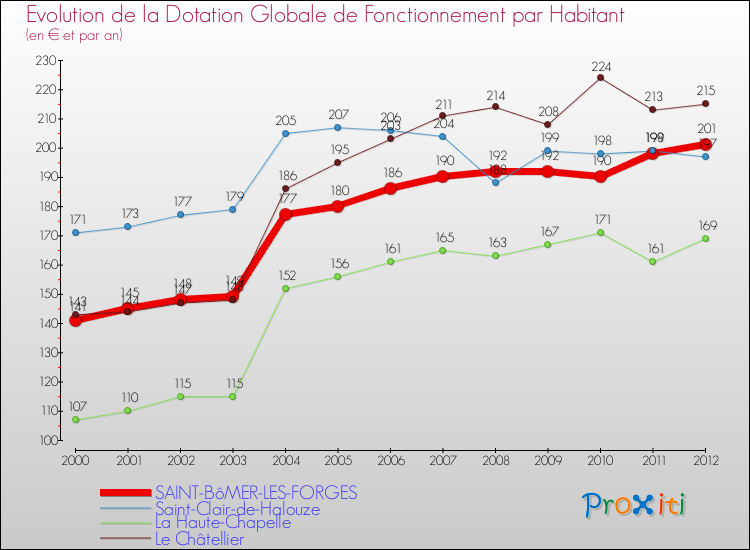 Evolution et montant de la dotation globale de fonctionnement par Habitant pour SAINT-BôMER-LES-FORGES et les communes proches Comparaison des dotations globales de fonctionnement par habitant pour SAINT-BôMER-LES-FORGES et les communes voisines