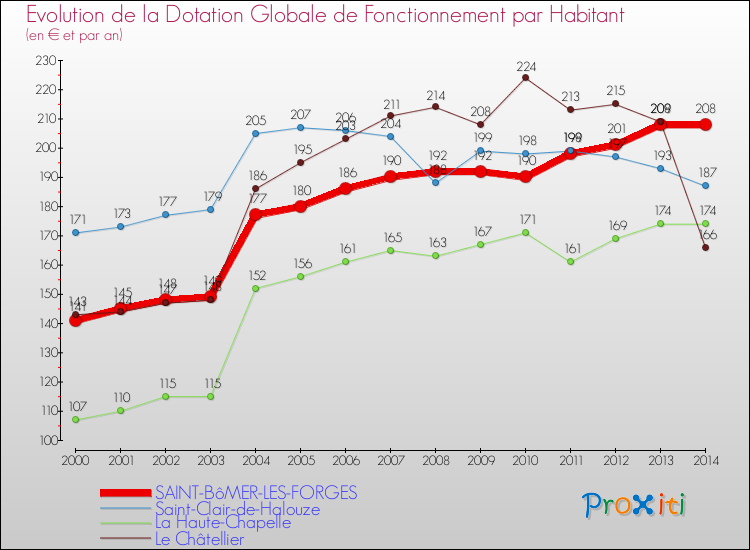Evolution et montant de la dotation globale de fonctionnement par Habitant pour SAINT-BôMER-LES-FORGES et les communes proches de 2000 à 2014. Comparaison des dotations globales de fonctionnement par habitant pour SAINT-BôMER-LES-FORGES et les communes voisines de 2000 à 2014.