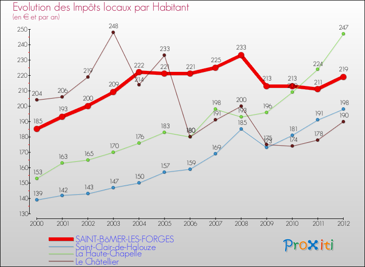 Evolution et montant des impôts locaux par Habitant pour SAINT-BôMER-LES-FORGES et les communes proches Comparaison des impôts locaux par habitant pour SAINT-BôMER-LES-FORGES et les communes voisines