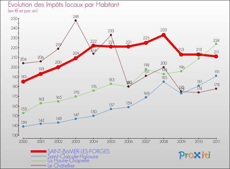 Evolution et montant des impôts locaux par Habitant pour SAINT-BôMER-LES-FORGES et les communes proches Comparaison des impôts locaux par habitant pour SAINT-BôMER-LES-FORGES et les communes voisines