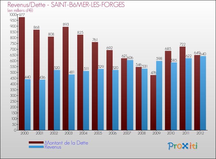 Evolution comparée de la dette et des revenus pour la commune de SAINT-BôMER-LES-FORGES de 2000 à 2012 Comparaison de la dette et des revenus pour SAINT-BôMER-LES-FORGES de 2000 à 2012