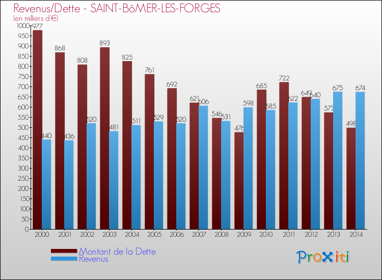 Evolution comparée de la dette et des revenus pour la commune de SAINT-BôMER-LES-FORGES de 2000 à 2014 Comparaison de la dette et des revenus pour SAINT-BôMER-LES-FORGES de 2000 à 2014