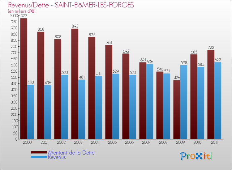 Evolution comparée de la dette et des revenus pour la commune de SAINT-BôMER-LES-FORGES de 2000 à 2011 Comparaison de la dette et des revenus pour SAINT-BôMER-LES-FORGES de 2000 à 2011