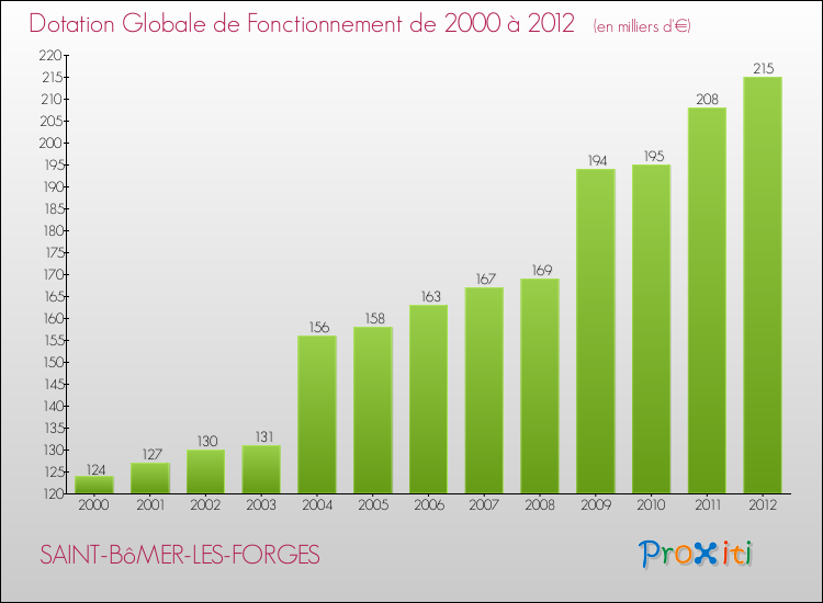 Evolution du montant de la Dotation Globale de Fonctionnement pour la commune de SAINT-BôMER-LES-FORGES de 2000 à 2012 Evolution du montant de la Dotation Globale de Fonctionnement pour SAINT-BôMER-LES-FORGES de 2000 à 2012