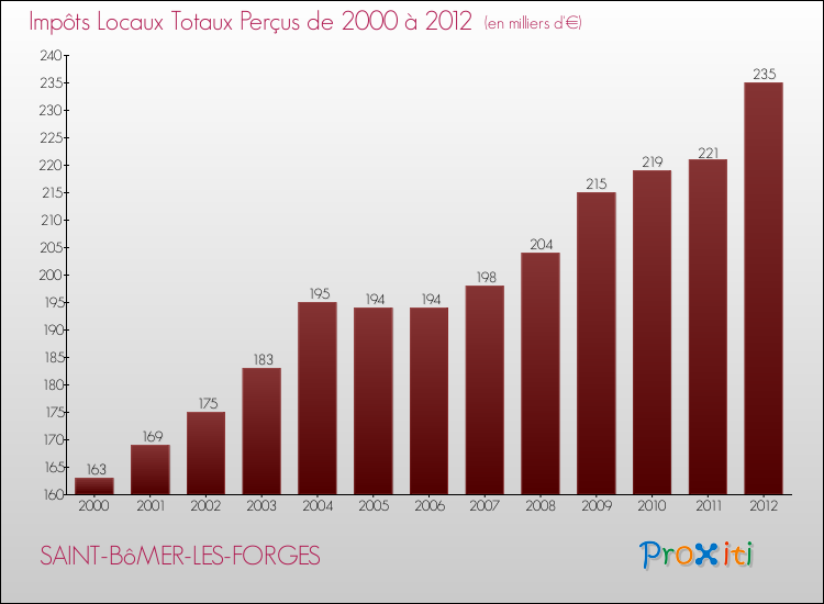 Evolution des Impôts Locaux pour la commune de SAINT-BôMER-LES-FORGES de 2000 à 2012 Evolution des Impôts Locaux pour SAINT-BôMER-LES-FORGES de 2000 à 2012