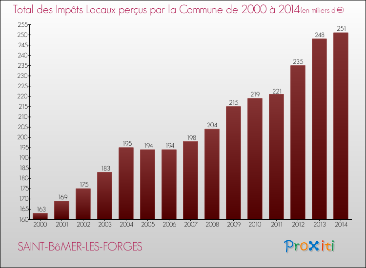 Evolution des Impôts Locaux pour la commune de SAINT-BôMER-LES-FORGES de 2000 à 2014 Evolution des Impôts Locaux pour SAINT-BôMER-LES-FORGES de 2000 à 2014