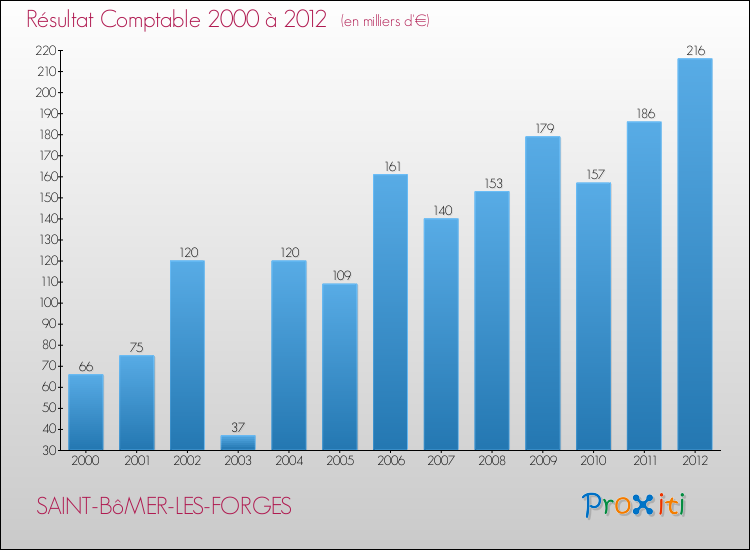 Evolution du résultat comptable pour la commune de SAINT-BôMER-LES-FORGES de 2000 à 2012 Evolution du résultat comptable pour SAINT-BôMER-LES-FORGES de 2000 à 2012