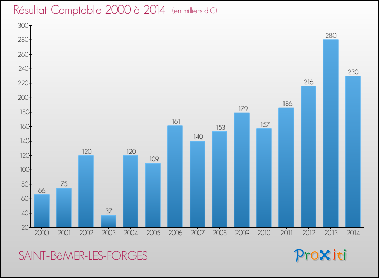 Evolution du résultat comptable pour la commune de SAINT-BôMER-LES-FORGES de 2000 à 2014 Evolution du résultat comptable pour SAINT-BôMER-LES-FORGES de 2000 à 2014