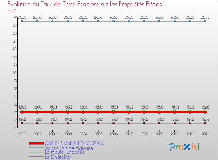 Evolution du taux de la taxe foncière sur le bati pour SAINT-BôMER-LES-FORGES et les communes proches de 2000 à 2012 Comparaison des taux de taxe foncière sur le bati pour SAINT-BôMER-LES-FORGES et les communes voisines de 2000 à 2012