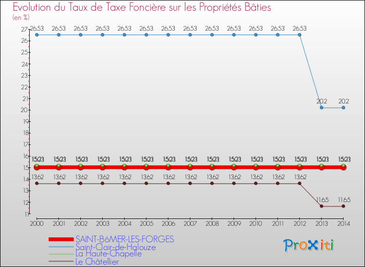Evolution du taux de la taxe foncière sur le bati pour SAINT-BôMER-LES-FORGES et les communes proches de 2000 à 2014 Comparaison des taux de taxe foncière sur le bati pour SAINT-BôMER-LES-FORGES et les communes voisines de 2000 à 2014