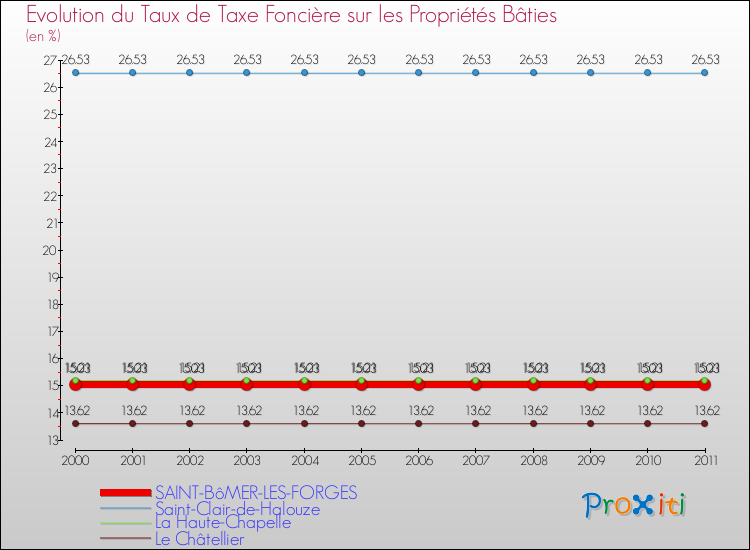 Evolution du taux de la taxe foncière sur le bati pour SAINT-BôMER-LES-FORGES et les communes proches Comparaison des taux de taxe foncière sur le bati pour SAINT-BôMER-LES-FORGES et les communes voisines