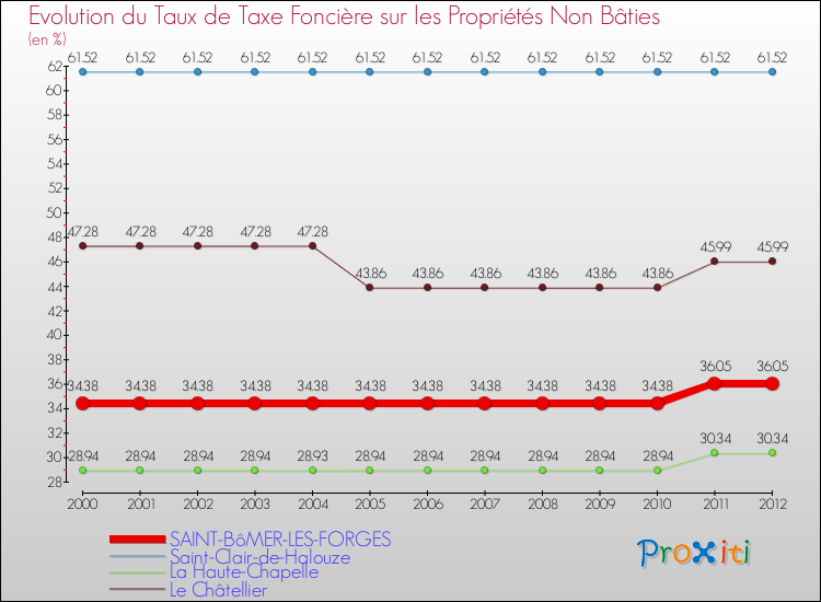 Evolution du taux de la taxe foncière sur les immeubles et terrains non batis pour SAINT-BôMER-LES-FORGES et les communes proches de 2000 à 2012 Comparaison des taux de la taxe foncière sur les immeubles et terrains non batis pour SAINT-BôMER-LES-FORGES et les communes voisines de 2000 à 2012