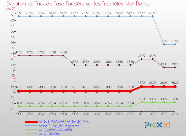 Evolution du taux de la taxe foncière sur les immeubles et terrains non batis pour SAINT-BôMER-LES-FORGES et les communes proches de 2000 à 2014 Comparaison des taux de la taxe foncière sur les immeubles et terrains non batis pour SAINT-BôMER-LES-FORGES et les communes voisines de 2000 à 2014