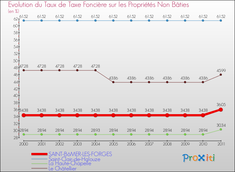 Evolution du taux de la taxe foncière sur les immeubles et terrains non batis pour SAINT-BôMER-LES-FORGES et les communes proches Comparaison des taux de la taxe foncière sur les immeubles et terrains non batis pour SAINT-BôMER-LES-FORGES et les communes voisines