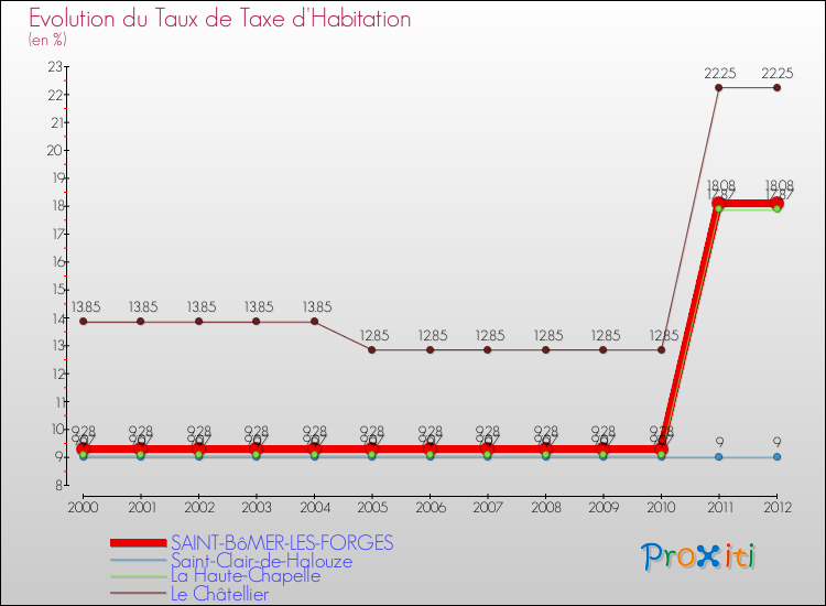 Evolution du taux de la taxe d'habitation pour SAINT-BôMER-LES-FORGES et les communes proches Comparaison des taux de la taxe d'habitation pour SAINT-BôMER-LES-FORGES et les communes voisines