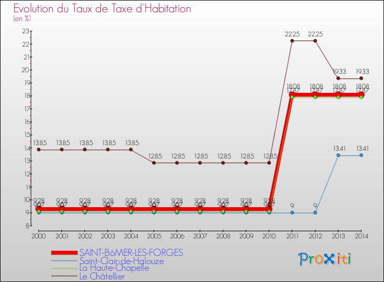 Evolution du taux de la taxe d'habitation pour SAINT-BôMER-LES-FORGES et les communes proches de 2000 à 2014 Comparaison des taux de la taxe d'habitation pour SAINT-BôMER-LES-FORGES et les communes voisines de 2000 à 2014