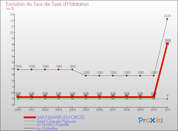 Evolution du taux de la taxe d'habitation pour SAINT-BôMER-LES-FORGES et les communes proches Comparaison des taux de la taxe d'habitation pour SAINT-BôMER-LES-FORGES et les communes voisines