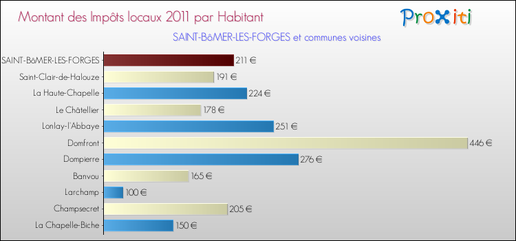 Montant des impôts locaux par Habitant pour SAINT-BôMER-LES-FORGES et les communes proches Comparaison des impôts locaux par habitant pour SAINT-BôMER-LES-FORGES et les communes voisines