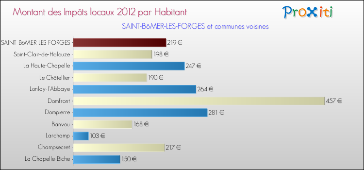 Montant des impôts locaux par Habitant pour SAINT-BôMER-LES-FORGES et les communes proches Comparaison des impôts locaux par habitant pour SAINT-BôMER-LES-FORGES et les communes voisines