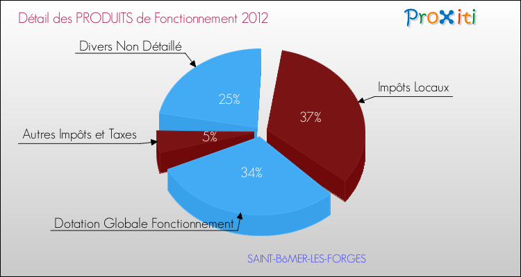 Décomposition du Budget de Fonctionnement 2012 de la commune de SAINT-BôMER-LES-FORGES Budget de Fonctionnement 2012 pour la commune de SAINT-BôMER-LES-FORGES