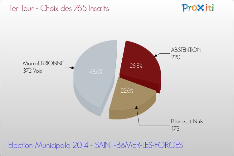 Résultats par rapport aux inscrits au 1er Tour des Elections Municipales 2014 de la commune de SAINT-BôMER-LES-FORGES Elections Municipales 2014 - Résultats par rapport aux inscrits au 1er Tour pour la commune de SAINT-BôMER-LES-FORGES