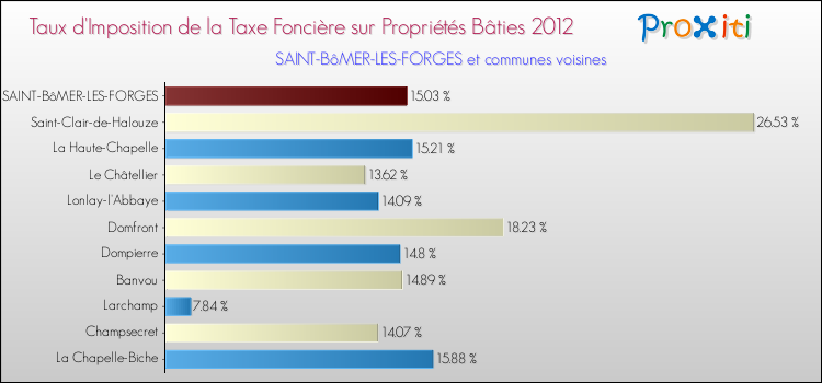 Taux d'imposition de la taxe foncière sur le bati 2012 pour SAINT-BôMER-LES-FORGES et les communes proches Comparaison des taux d'imposition de la taxe foncière sur le bati 2012 pour SAINT-BôMER-LES-FORGES et les communes voisines