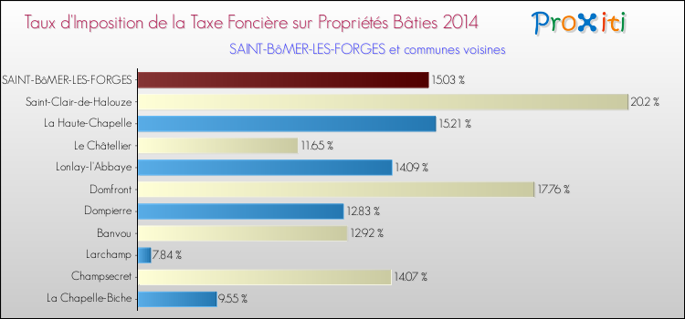Taux d'imposition de la taxe foncière sur le bati 2014 pour SAINT-BôMER-LES-FORGES et les communes proches Comparaison des taux d'imposition de la taxe foncière sur le bati 2014 pour SAINT-BôMER-LES-FORGES et les communes voisines