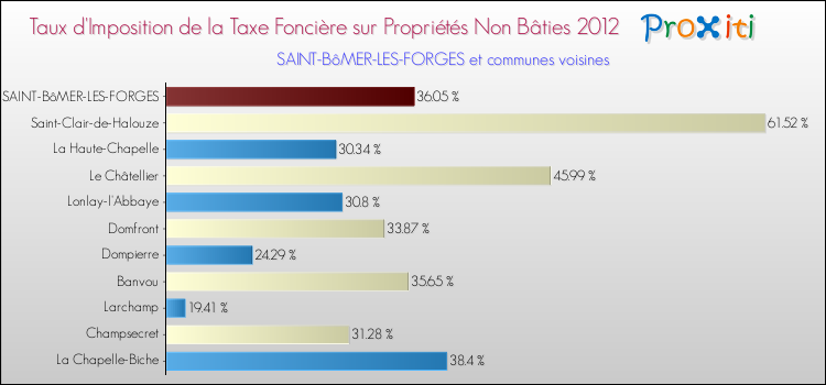 Taux d'imposition de la taxe foncière sur les immeubles et terrains non batis 2012 pour SAINT-BôMER-LES-FORGES et les communes proches Comparaison des taux d'imposition de la taxe foncière sur les immeubles et terrains non batis 2012 pour SAINT-BôMER-LES-FORGES et les communes voisines