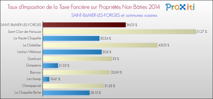Taux d'imposition de la taxe foncière sur les immeubles et terrains non batis 2014 pour SAINT-BôMER-LES-FORGES et les communes proches Comparaison des taux d'imposition de la taxe foncière sur les immeubles et terrains non batis 2014 pour SAINT-BôMER-LES-FORGES et les communes voisines