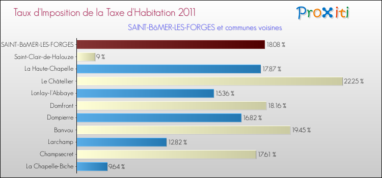Taux d'imposition de la taxe d'habitation 2011 pour SAINT-BôMER-LES-FORGES et les communes proches Comparaison des taux d'imposition de la taxe d'habitation 2011 pour SAINT-BôMER-LES-FORGES et les communes voisines