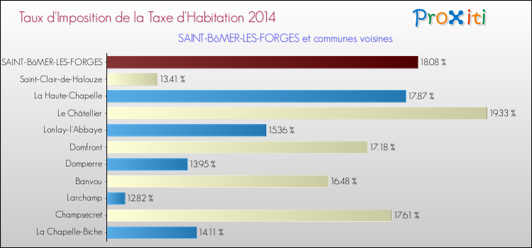 Taux d'imposition de la taxe d'habitation 2014 pour SAINT-BôMER-LES-FORGES et les communes proches Comparaison des taux d'imposition de la taxe d'habitation 2014 pour SAINT-BôMER-LES-FORGES et les communes voisines