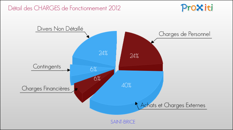 Décomposition des Charges de Fonctionnement 2012 de la commune de SAINT-BRICE Charges de Fonctionnement 2012 pour la commune de SAINT-BRICE