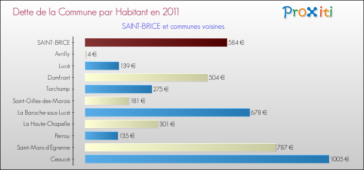 Dette par habitant de la commune en 2011 pour SAINT-BRICE et les communes proches Comparaison de la dette par habitant de la commune en 2011 pour SAINT-BRICE et les communes voisines