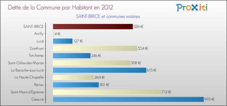 Dette par habitant de la commune en 2012 pour SAINT-BRICE et les communes proches Comparaison de la dette par habitant de la commune en 2012 pour SAINT-BRICE et les communes voisines