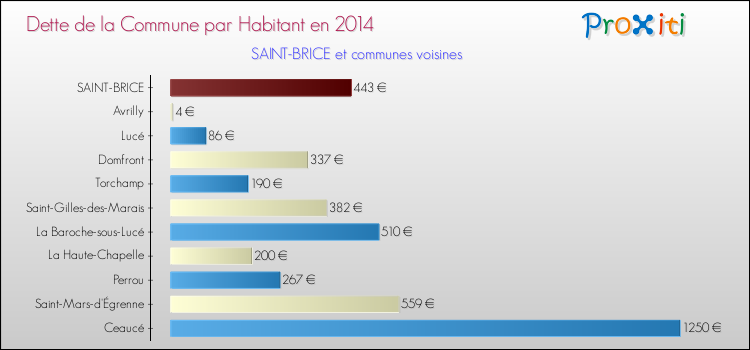 Dette par habitant de la commune en 2014 pour SAINT-BRICE et les communes proches Comparaison de la dette par habitant de la commune en 2014 pour SAINT-BRICE et les communes voisines