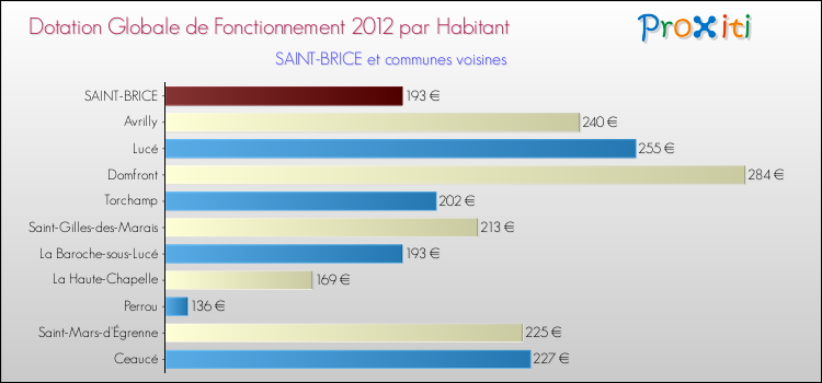 Montant des dotations globales de fonctionnement DGF par Habitant pour SAINT-BRICE et les communes proches Comparaison des des dotations globales de fonctionnement DGF par habitant pour SAINT-BRICE et les communes voisines