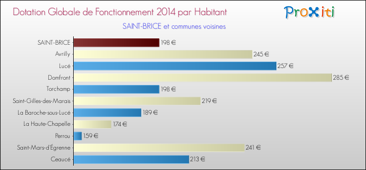 Montant des dotations globales de fonctionnement DGF par Habitant pour SAINT-BRICE et les communes proches en 2014. Comparaison des des dotations globales de fonctionnement DGF par habitant pour SAINT-BRICE et les communes voisines en 2014.